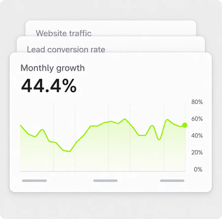 A marketing dashboard showing monthly growth of 44.4%